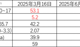 ProGRP（胃泌素释放肽前体） 和 NSE（神经元特异性烯醇化酶） 这两个指标持续上升