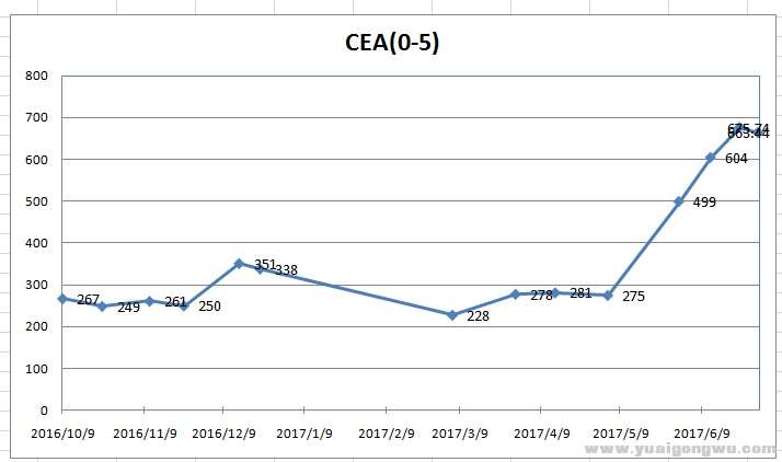 CEA变化趋势