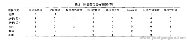 68例皮肤恶性肿瘤与癌前病变的临床分析2.png