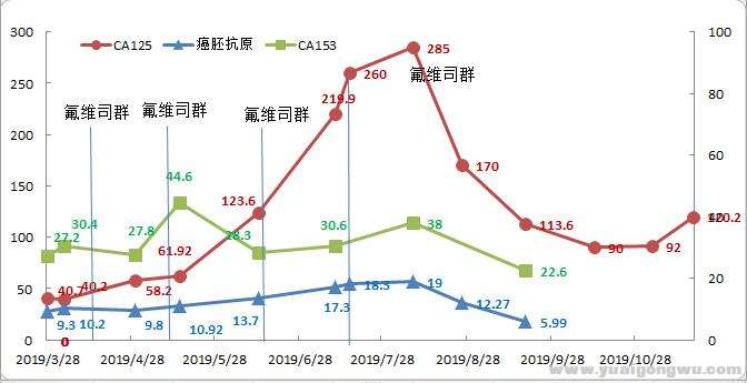 东肿不给验血结果，只口头传达，所以没办法记录完全